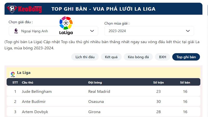 Top ghi bàn - Vua phá lưới La Liga