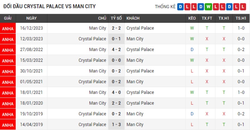 Đối đầu Crystal Palace vs Man City