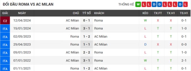 đối đầu AS Roma vs AC Milan