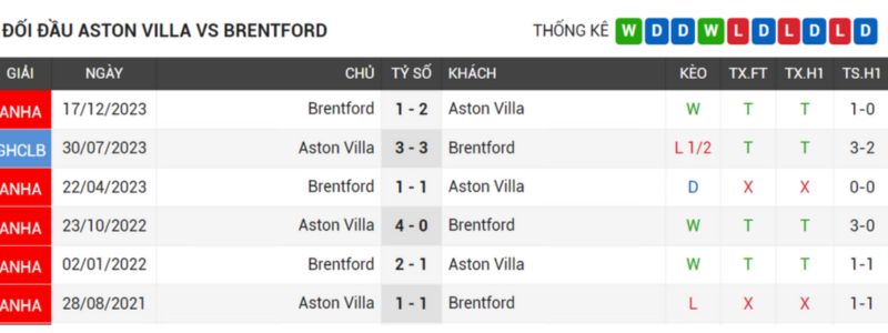 lịch sử đối đầu Aston Villa vs Brentford