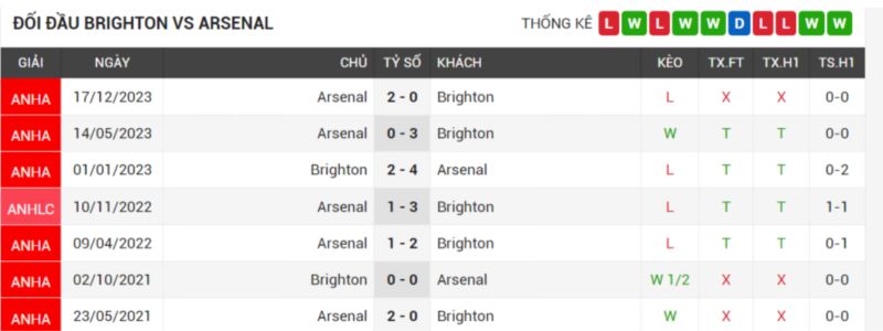 doi dau Brighton vs Arsenal