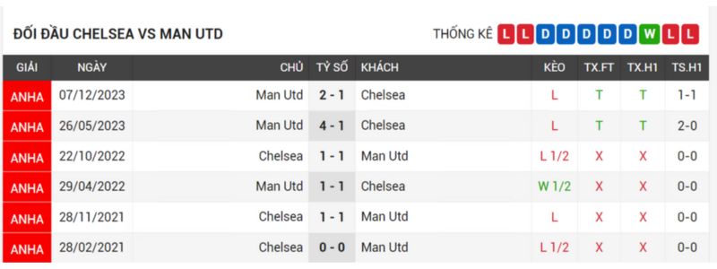 doi dau Chelsea vs Man United