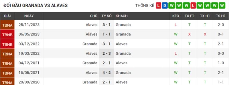 đối đầu Granada vs Alaves