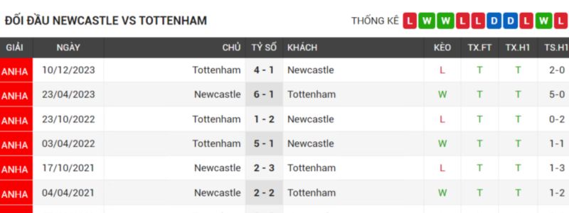 đối đầu Newcastle vs Tottenham