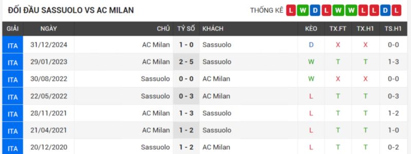 đối đầu Sassuolo vs AC Milan