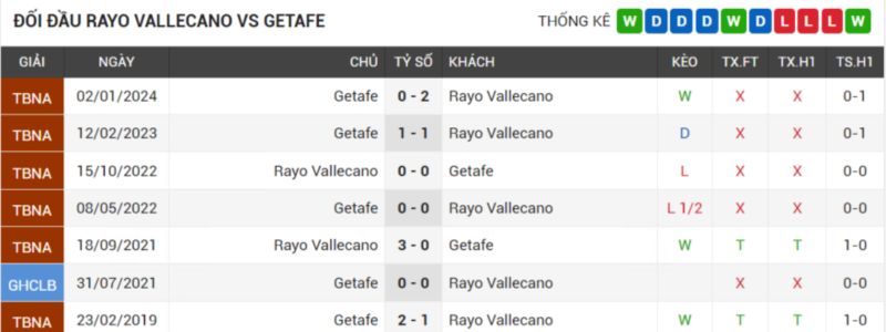 đối đầu Vallecano vs Getafe