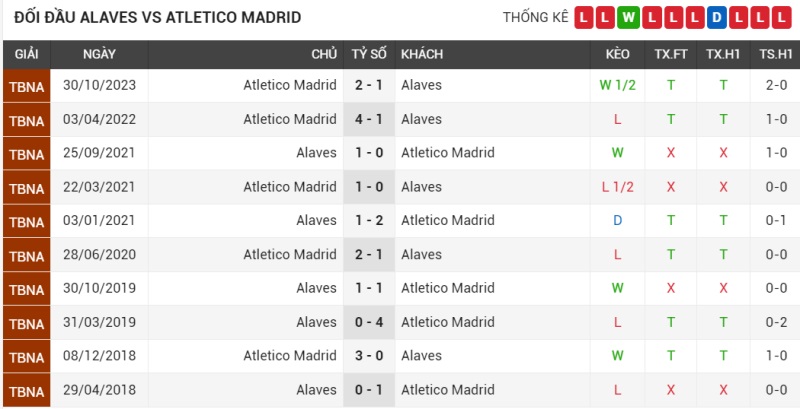 Đối đầu Alaves vs Atletico Madrid