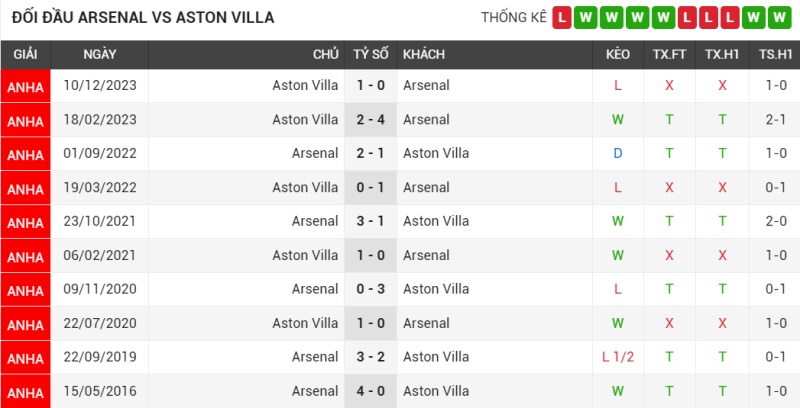 Đối đầu Arsenal vs Aston Villa