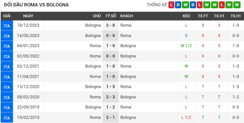Đối đầu AS Roma vs Bologna