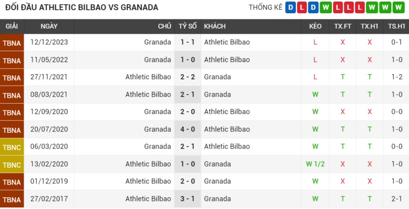 Đối đầu Athletic Bilbao vs Granada