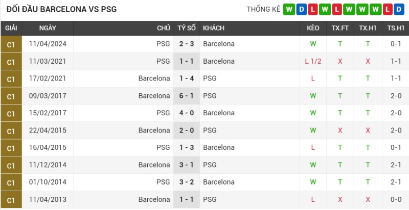 Đối đầu Barcelona vs PSG