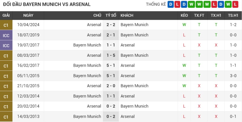 Đối đầu Bayern Munich vs Arsenal