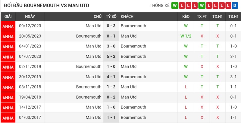 Đối đầu Bournemouth vs Man United