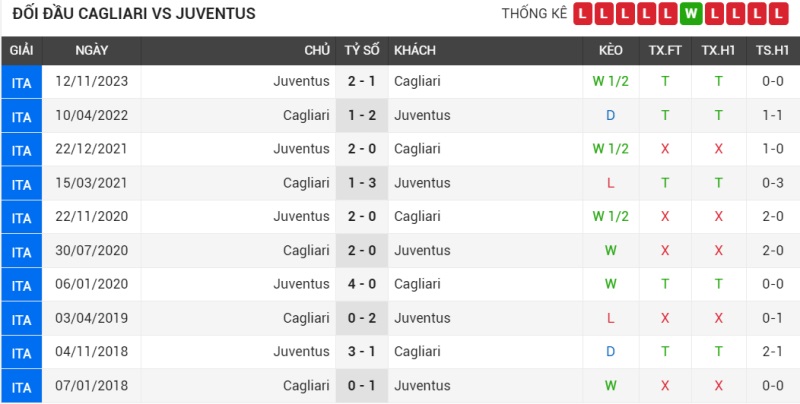 Đối đầu Cagliari vs Juventus