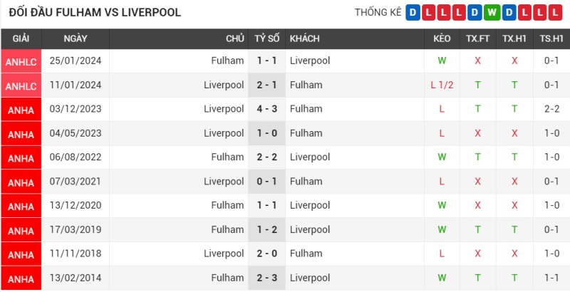 Đối đầu Fulham vs Liverpool