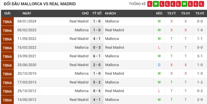 Đối đầu Mallorca vs Real Madrid