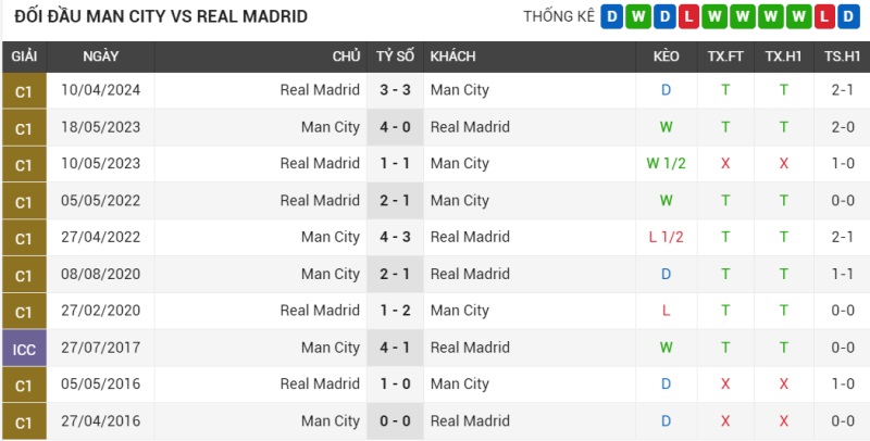 Đối đầu Man City vs Real Madrid