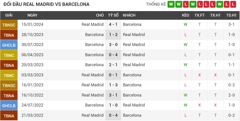 Đối đầu Real Madrid vs Barcelona
