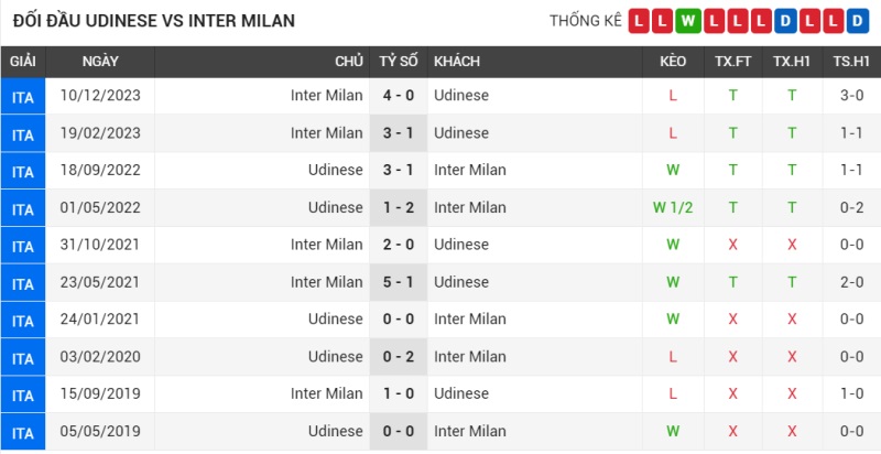 Đối đầu Udinese vs Inter Milan