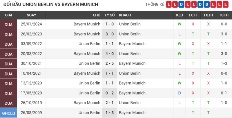 Đối đầu Union Berlin vs Bayern Munich