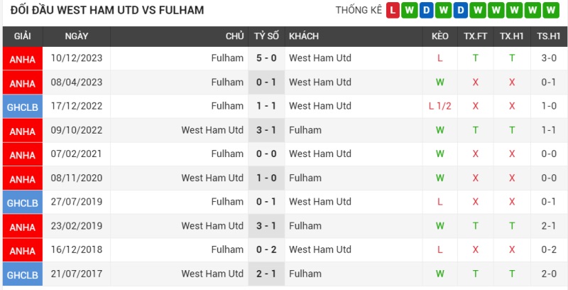 Đối đầu West Ham vs Fulham