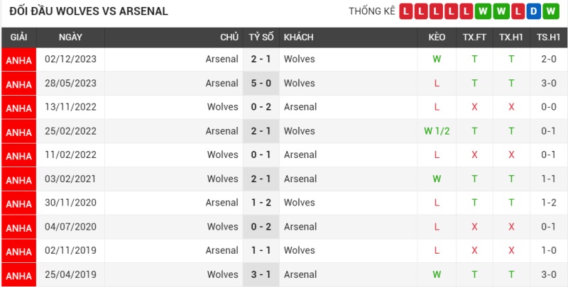 Đối đầu Wolves vs Arsenal