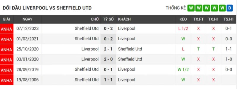 lich su doi dau Liverpool vs Sheffield United