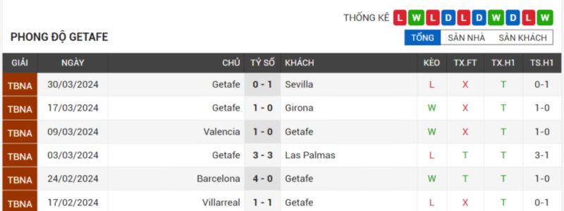 phong độ Getafe