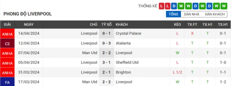 phong độ Liverpool