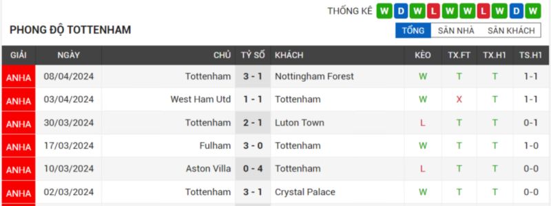 phong độ Tottenham