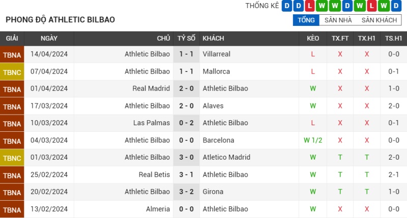 Phong độ Athletic Bilbao