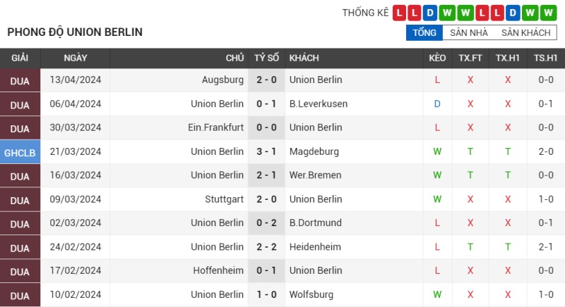 Phong độ Union Berlin