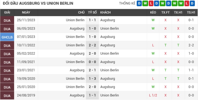 Đối đầu Augsburg vs Union Berlin