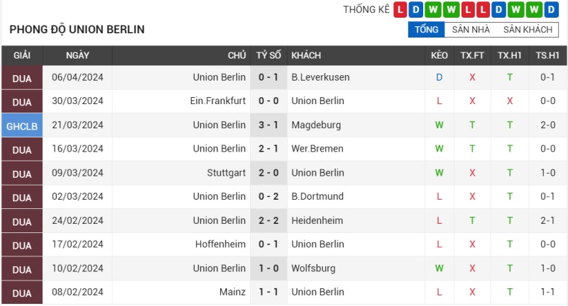 Phong độ Union Berlin