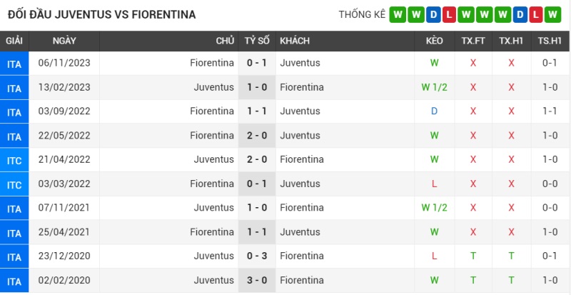 Đối đầu Fiorentina và Juventus