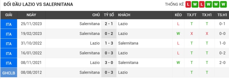 Đối đầu Lazio vs Salernitana