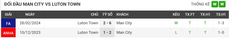 Đối đầu Man City vs Luton Town