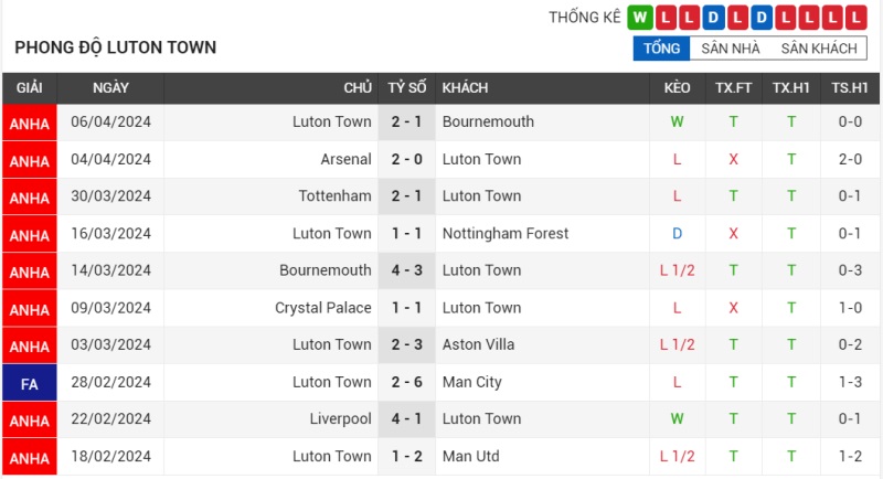 Phong độ Luton Town