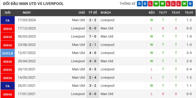 Lịch sử đối đầu Man United vs Liverpool