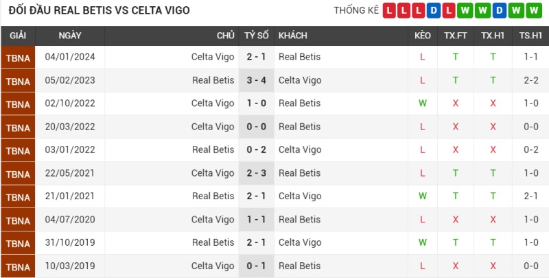 Đối đầu Real Betis vs Celta Vigo