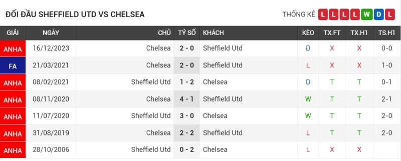 Đối đầu Sheffield United vs Chelsea