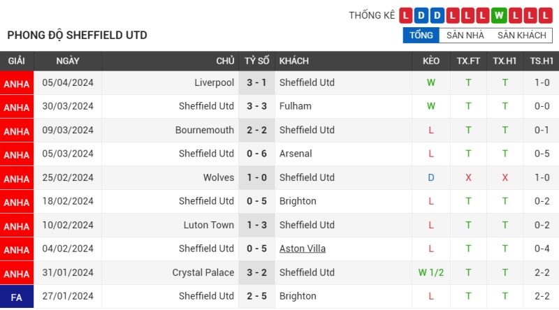 Phong độ Sheffield United