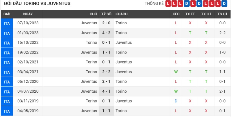 Đối đầu Torino vs Juventus