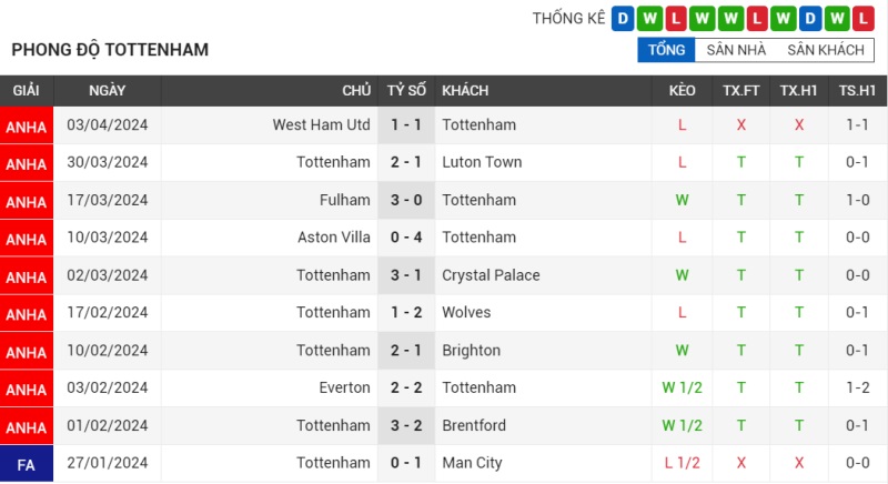 Phong độ Tottenham 