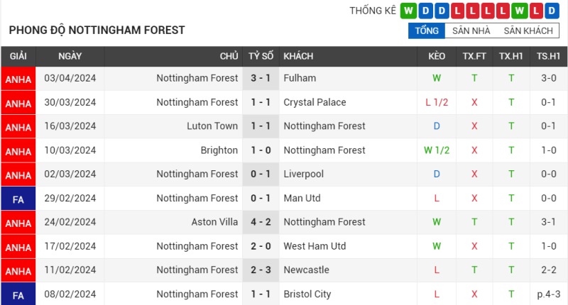 Phong độ Nottingham Forest 