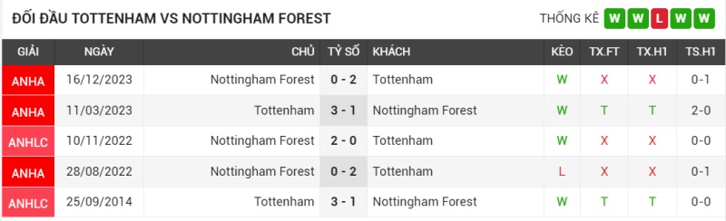 Đối đầu Nottingham Forest vs Tottenham