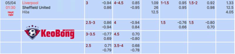 tỷ lệ kèo Liverpool vs Sheffield United
